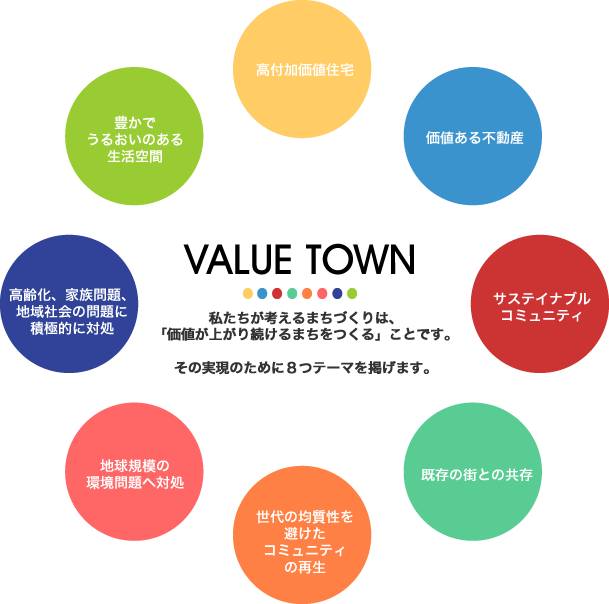 VALUE TOWN 私たちが考えるまちづくりは、「価値が上がり続けるまちをつくる」ことです。その実現のために８つのテーマを掲げます。|高付加価値住宅|価値ある不動産|サステイナブルコミュニティ|既存の街との共存|世代の均質性を避けたコミュニティの再生|地球規模の環境問題への対処|豊かでうるおいのある生活空間|